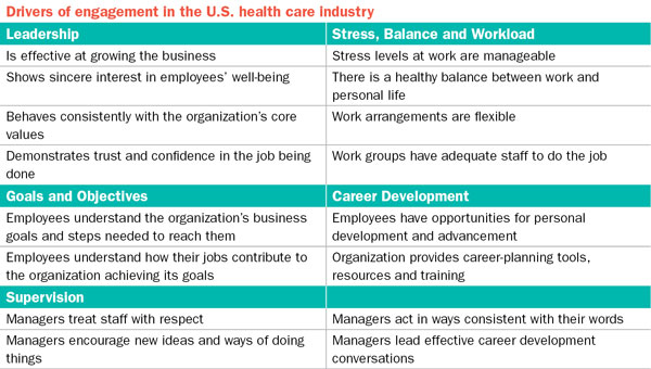 Engagement Healthcare Drivers