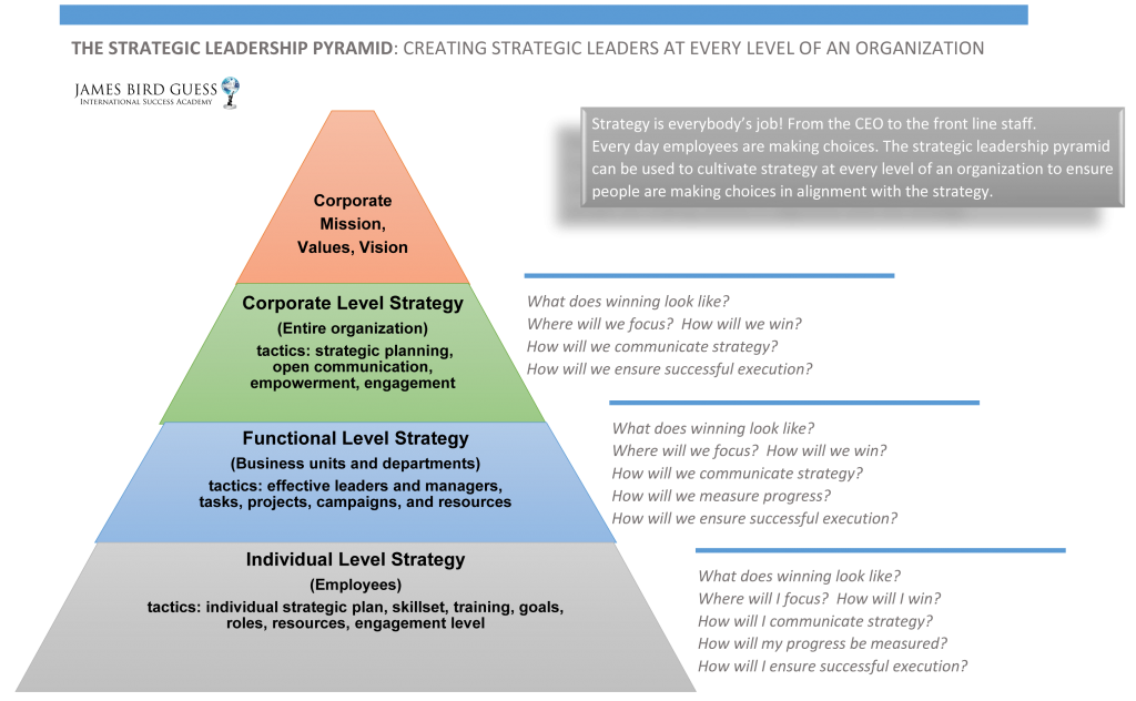 Strategic Leadership Pyramind